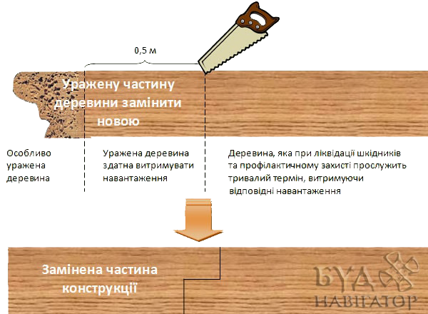  Замена разрушенной древесины 